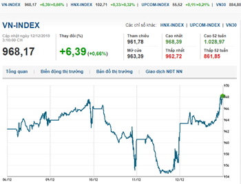 Thị trường chứng khoán 12/12/2019: VN-Index tăng gần 4 điểm