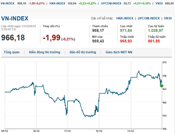Thị trường chứng khoán 13/12/2019: VN-Index mất điểm trong phiên cuối tuần