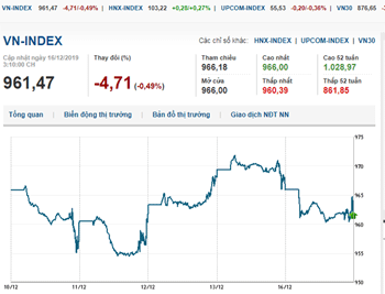 Thị trường chứng khoán 16/12/2019: VN-Index nhuộm sắc đỏ phiên đầu tuần