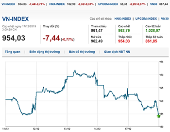 Thị trường chứng khoán 17/12/2019: VN-Index tiếp tục giảm