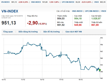 Thị trường chứng khoán 18/12/2019: VN-Index về sát mốc 950 điểm