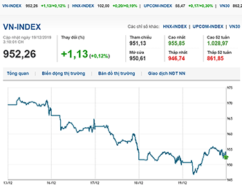 Thị trường chứng khoán 19/12/2019: VN-Index khởi sắc tăng hơn 3 điểm