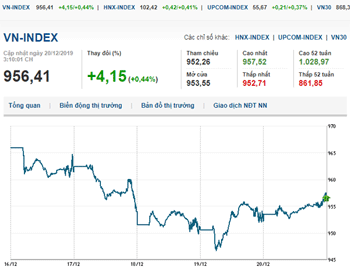Thị trường chứng khoán 20/12/2019: Nhiều Bluechips hồi phục, VN-Index tiếp tục được nhuộm xanh