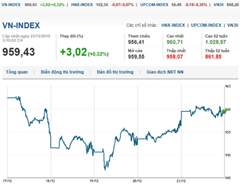 Thị trường chứng khoán 23/12/2019: VN-Index tăng hơn 3 điểm