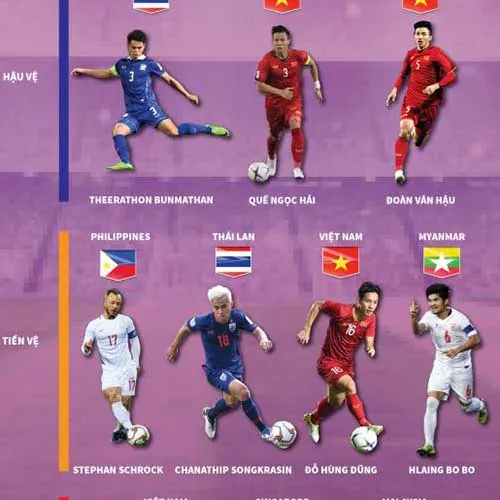 Đội hình tiêu biểu Đông Nam Á 2019 có 4 cầu thủ Việt Nam 