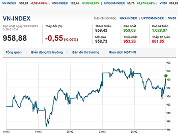 Thị trường chứng khoán 24/12/2019: VN-Index giảm nhẹ