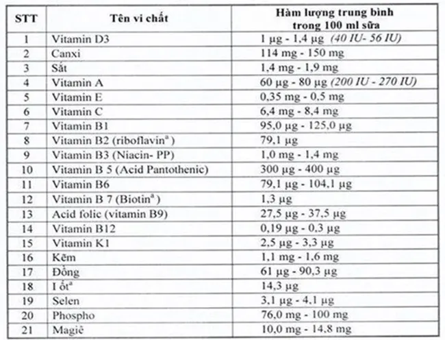 Viện dinh dưỡng Quốc gia: ‘Bổ sung 21 vi chất vào sữa học đường hoàn toàn khách quan, khoa học’