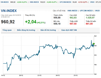 Thị trường chứng khoán 25/12/2019: VN-Index tiến sát mốc 960 điểm