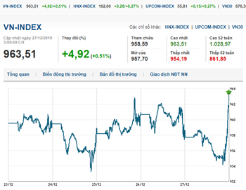 Thị trường chứng khoán 27/12/2019: VN-Index tăng gần 5 điểm