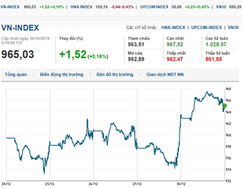 Thị trường chứng khoán 30/12/2019: Sắc xanh lan tỏa