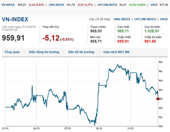 Thị trường chứng khoán 31/12/2019: VN-Index giảm điểm ngày cuối năm