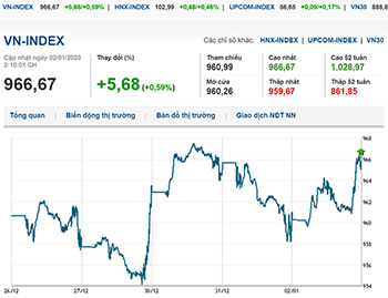 Thị trường chứng khoán 2/1/2020: Khởi sắc phiên đầu năm