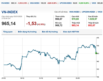 Thị trường chứng khoán 3/1/2020: VN-Index đạt mốc 970 điểm