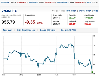 Thị trường chứng khoán 6/1/2020: VN-Index giảm điểm phiên đầu tuần