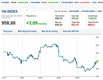 Thị trường chứng khoán 7/1/2020: VN-Index tăng hơn 3 điểm