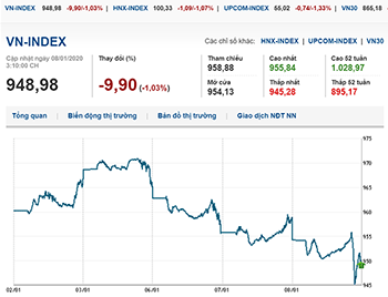 Thị trường chứng khoán 8/1/2020: VN-Index mất mốc 950 điểm