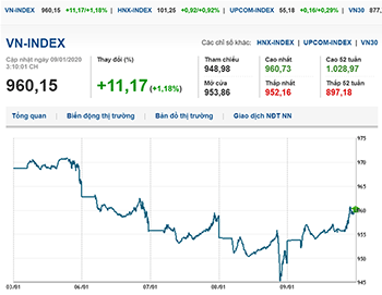 Thị trường chứng khoán 9/1/2020: VN-Index tăng mạnh sau phát biểu của Tổng thống Trump