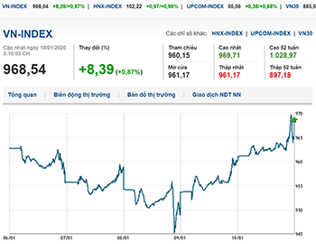 Thị trường chứng khoán 10/1/2020: Cổ phiếu ngân hàng dậy sóng, VN-Index áp sát 965 điểm