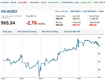 Thị trường chứng khoán 13/1/2020: VN-Index giảm điểm với biên độ hẹp