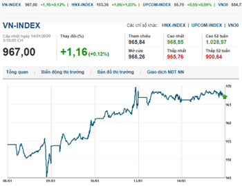 Thị trường chứng khoán 14/1/2020: Nhóm ngân hàng khởi sắc, VN-Index tăng nhẹ