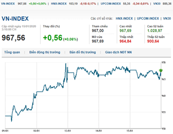 Thị trường chứng khoán 15/1/2020: VN-Index giằng co quanh mốc 967 điểm