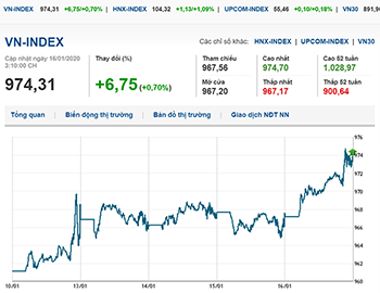 Thị trường chứng khoán 16/1/2020: Vn-Index áp sát mốc 975 điểm