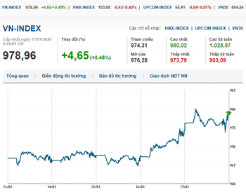 Thị trường chứng khoán 17/1/2020: Thị trường tăng phiên thứ 4 liên tiếp