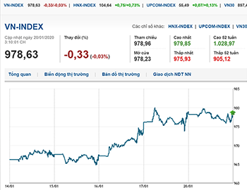 Thị trường chứng khoán 20/1/2020: Thị trường giảm nhẹ phiên đầu tuần cuối năm