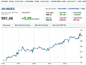 Thị trường chứng khoán 22/1/2020: Bluechips bứt phá, VN-Index kết năm khởi sắc
