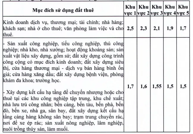 Quy định về hệ số điều chỉnh giá đất TPHCM năm 2020