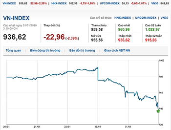 Thị trường chứng khoán 31/1/2020: Lo ngại virus corona, VN-Index tiếp tục mất điểm