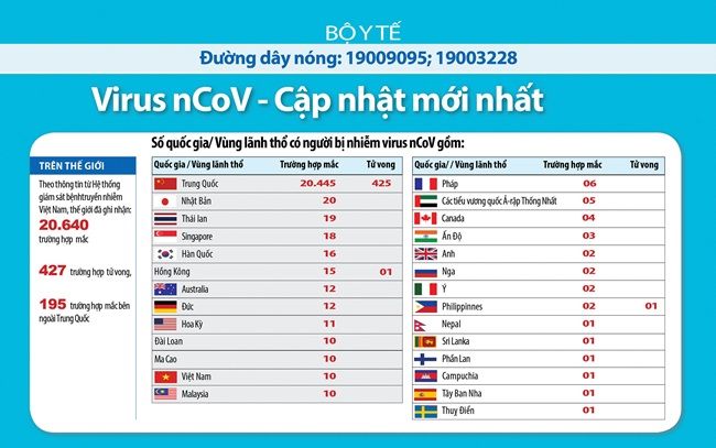 Cập nhật dịch bệnh do virus corona chiều 4/2: Có 20.640 người mắc, 427 người tử vong