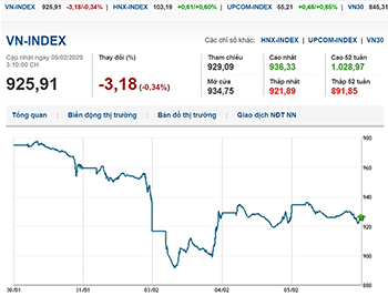 Thị trường chứng khoán 5/2/2020: Nhóm dược giảm sâu sau vài phiên tăng mạnh do Corona