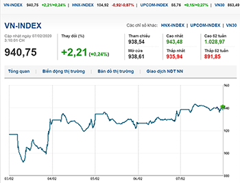 Thị trường chứng khoán 7/2/2020: VN-Index lấy lại mốc 940 điểm