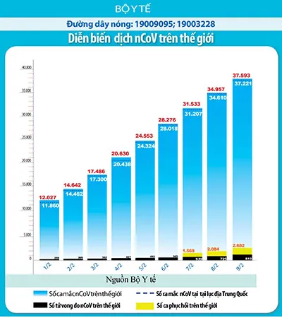 Cập nhật ngày 10/2: Dịch bệnh virus Corona làm 904 người tử vong, 40 134  ca nhiễm 