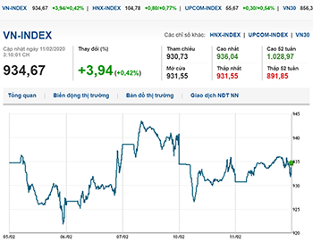 Thị trường chứng khoán 11/2/2020: VN-Index lấy lại sắc xanh nhờ nhóm ngân hàng