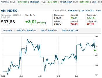 Thị trường chứng khoán 12/2/2020: Cổ phiếu vốn hóa lớn hồi phục