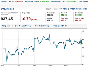 Thị trường chứng khoán 14/2/2020: VN-Index chạm mốc 940 điểm