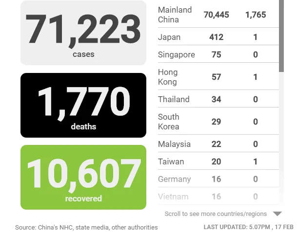 Cập nhật dịch Covid-19 ngày 17/2/2020: Số người chết giảm, hơn 1.900 người mắc mới