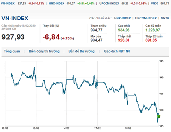 Thị trường chứng khoán 18/2/2020: Nhiều cổ phiếu hồi phục, VN-Index tiếp tục giảm