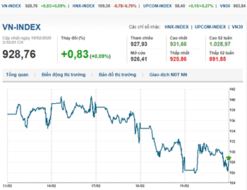 Thị trường chứng khoán 19/2/2020: VIC hồi phục sau 3 phiên giảm sâu, VN-Index giảm nhẹ