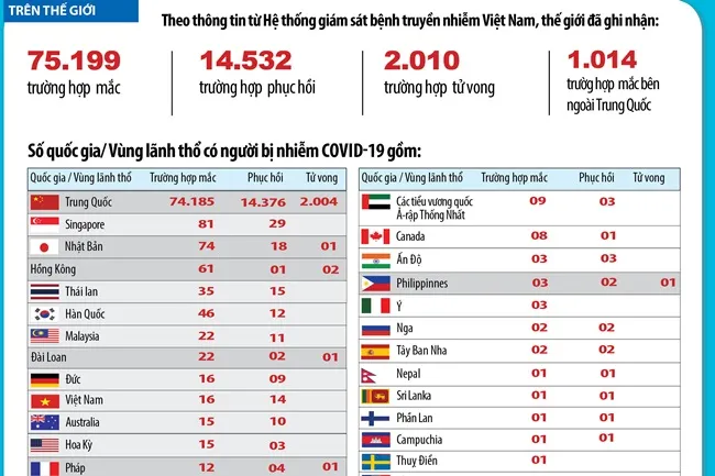 Đến ngày 19/2, số người tử vong do mắc Covid-19 tăng lên 2.010