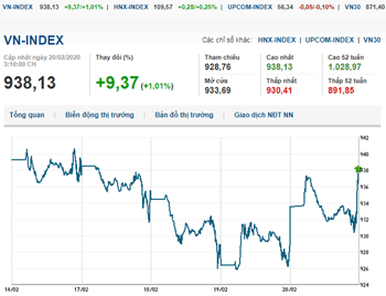 Thị trường chứng khoán 20/2/2020: VN-Index trở lại đà tăng