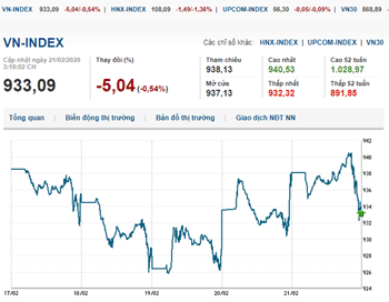 Thị trường chứng khoán 21/2/2020: VN-Index vẫn chưa chạm mốc 940 điểm