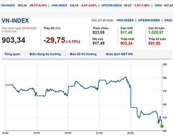 Thị trường chứng khoán 24/2/2020: VN-Index tuột dốc không phanh do Covid-19 phức tạp