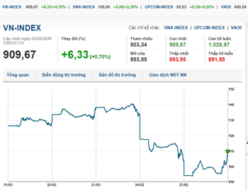 Thị trường chứng khoán 25/2/2020: VN-Index rơi khỏi mốc 900 điểm do ảnh hưởng tâm lý từ Covid-19