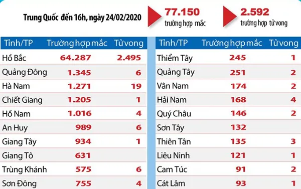 Cập nhật dịch Covid-19 ngày 25/2: WHO cảnh báo thế giới chuẩn bị trước nguy cơ xảy ra một đại dịch