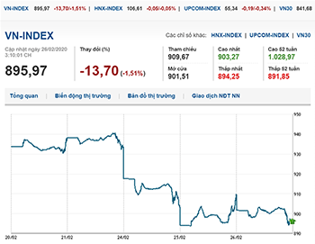 Thị trường chứng khoán 26/2/2020: VN-Index lại thủng mốc 900 điểm