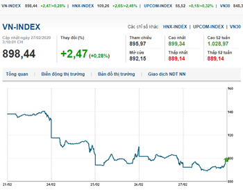 Thị trường chứng khoán 27/2/2020: VN-Index lấy lại sắc xanh
