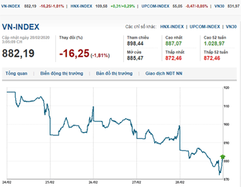 Thị trường chứng khoán 28/2/2020: Hàng loạt Bluechips giảm sâu, VN-Index lại lao dốc